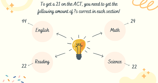 21 on ACT